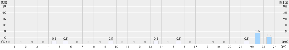 浦臼(>2016年12月30日)のアメダスグラフ
