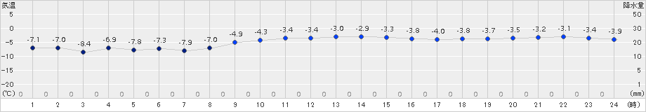 新得(>2016年12月30日)のアメダスグラフ