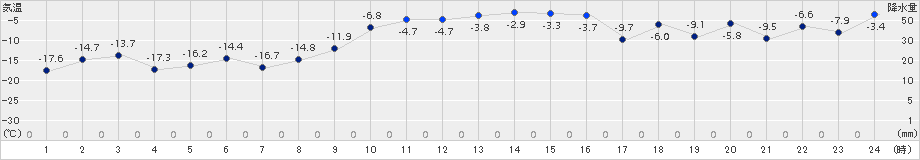 上札内(>2016年12月30日)のアメダスグラフ