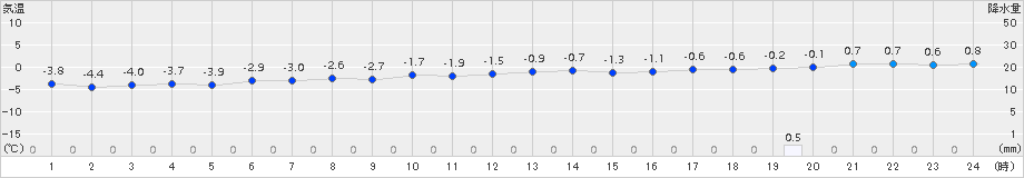 今金(>2016年12月30日)のアメダスグラフ