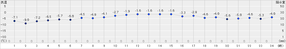 碇ケ関(>2016年12月30日)のアメダスグラフ