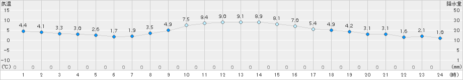 熊谷(>2016年12月30日)のアメダスグラフ