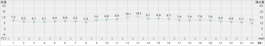 網代(>2016年12月30日)のアメダスグラフ