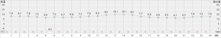 稲取(>2016年12月30日)のアメダスグラフ