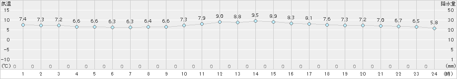 セントレア(>2016年12月30日)のアメダスグラフ