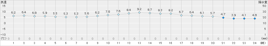 南知多(>2016年12月30日)のアメダスグラフ