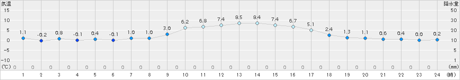 美濃(>2016年12月30日)のアメダスグラフ