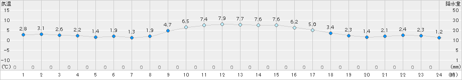 関ケ原(>2016年12月30日)のアメダスグラフ