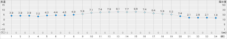 大垣(>2016年12月30日)のアメダスグラフ