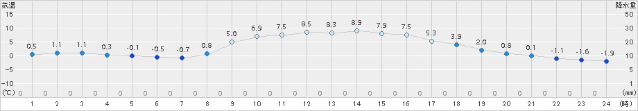 多治見(>2016年12月30日)のアメダスグラフ