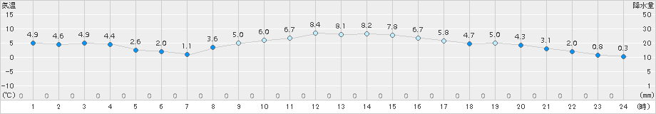 四日市(>2016年12月30日)のアメダスグラフ