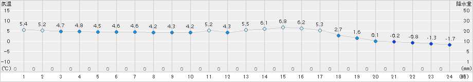 粥見(>2016年12月30日)のアメダスグラフ