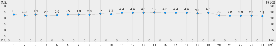 新潟(>2016年12月30日)のアメダスグラフ