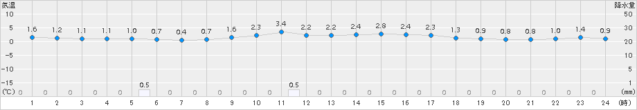 氷見(>2016年12月30日)のアメダスグラフ