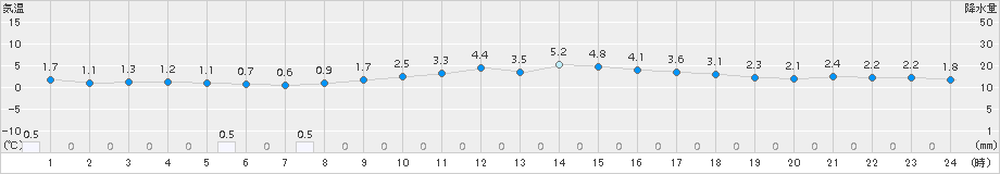 伏木(>2016年12月30日)のアメダスグラフ