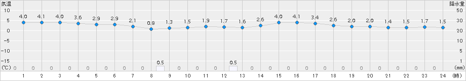 かほく(>2016年12月30日)のアメダスグラフ