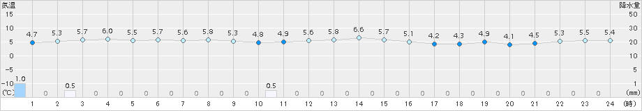 越廼(>2016年12月30日)のアメダスグラフ