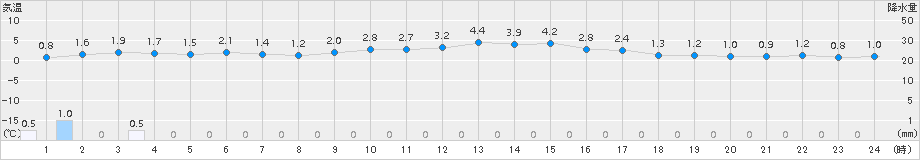 今庄(>2016年12月30日)のアメダスグラフ