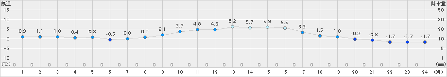 新見(>2016年12月30日)のアメダスグラフ