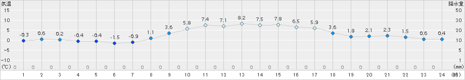 日応寺(>2016年12月30日)のアメダスグラフ