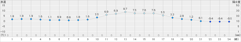 三次(>2016年12月30日)のアメダスグラフ