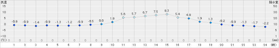 庄原(>2016年12月30日)のアメダスグラフ