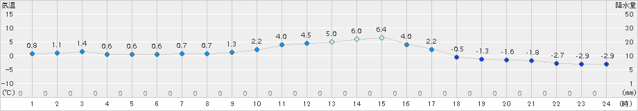 大朝(>2016年12月30日)のアメダスグラフ