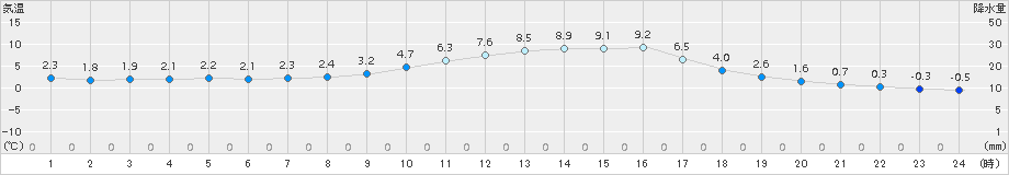 三入(>2016年12月30日)のアメダスグラフ