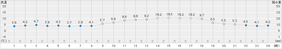 竹原(>2016年12月30日)のアメダスグラフ