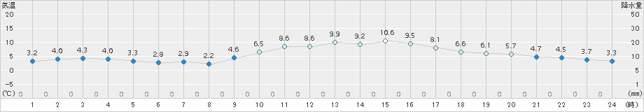 大竹(>2016年12月30日)のアメダスグラフ