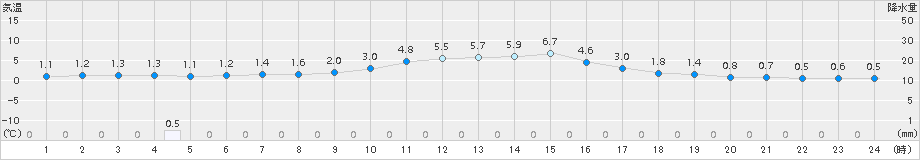 掛合(>2016年12月30日)のアメダスグラフ