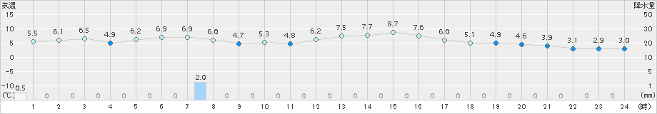 青谷(>2016年12月30日)のアメダスグラフ