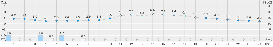 倉吉(>2016年12月30日)のアメダスグラフ