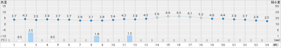 鳥取(>2016年12月30日)のアメダスグラフ