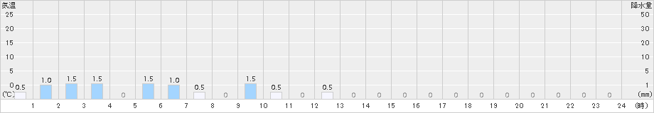 若桜(>2016年12月30日)のアメダスグラフ