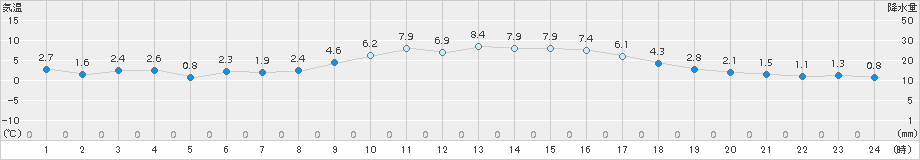 香南(>2016年12月30日)のアメダスグラフ