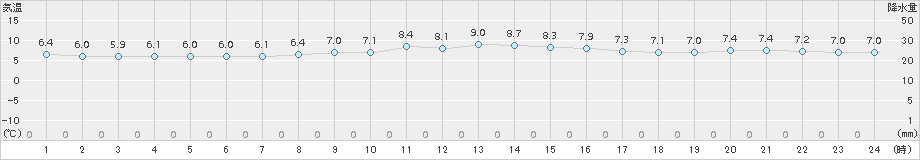 瀬戸(>2016年12月30日)のアメダスグラフ