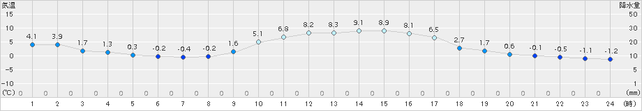 宇和(>2016年12月30日)のアメダスグラフ