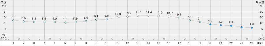 御荘(>2016年12月30日)のアメダスグラフ