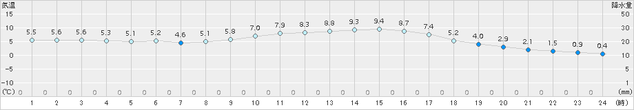 大栃(>2016年12月30日)のアメダスグラフ