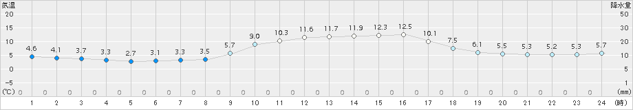 安芸(>2016年12月30日)のアメダスグラフ