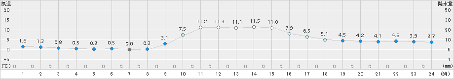 佐賀(>2016年12月30日)のアメダスグラフ