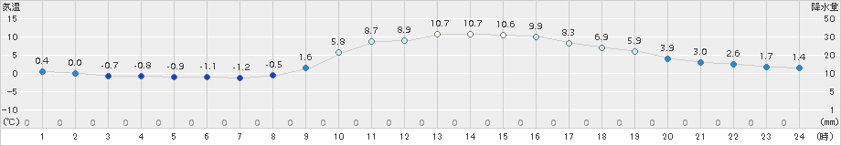 防府(>2016年12月30日)のアメダスグラフ