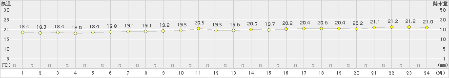 西表島(>2016年12月30日)のアメダスグラフ