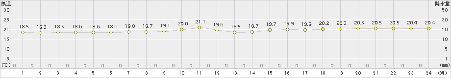 波照間(>2016年12月30日)のアメダスグラフ