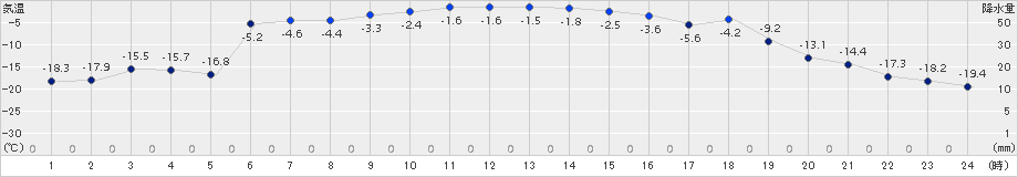 糠内(>2016年12月31日)のアメダスグラフ