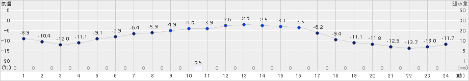 穂別(>2016年12月31日)のアメダスグラフ