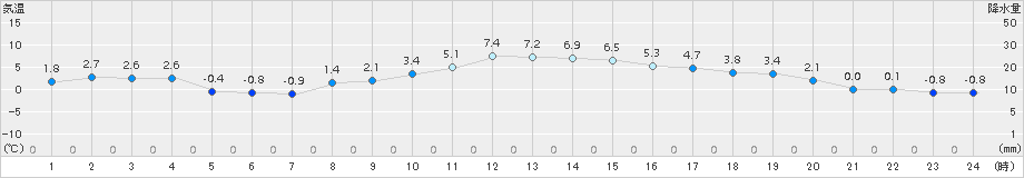 大船渡(>2016年12月31日)のアメダスグラフ