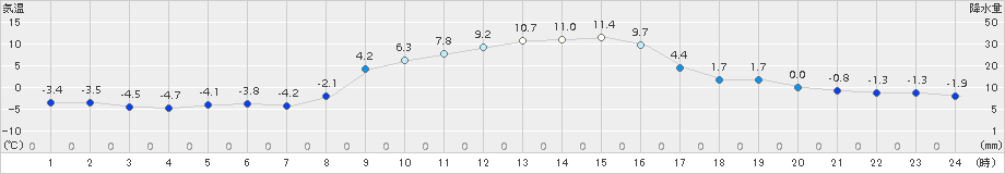 笠間(>2016年12月31日)のアメダスグラフ