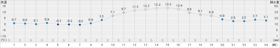 伊勢崎(>2016年12月31日)のアメダスグラフ